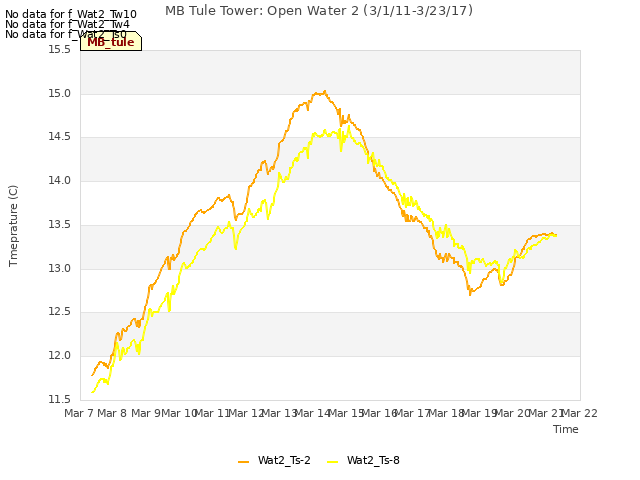 plot of MB Tule Tower: Open Water 2 (3/1/11-3/23/17)