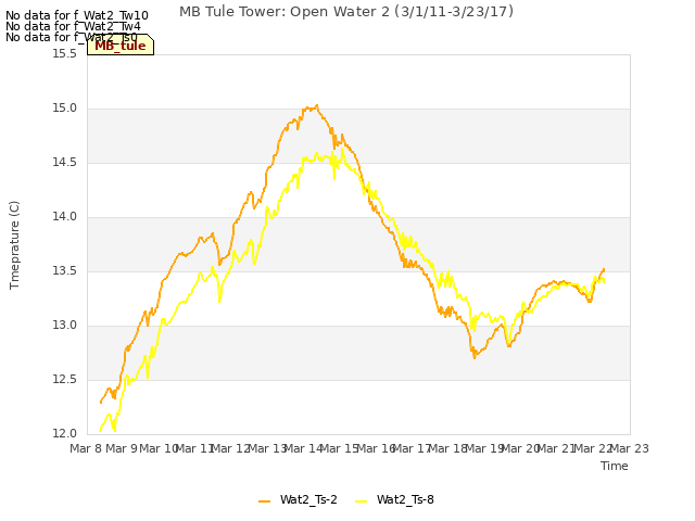 plot of MB Tule Tower: Open Water 2 (3/1/11-3/23/17)