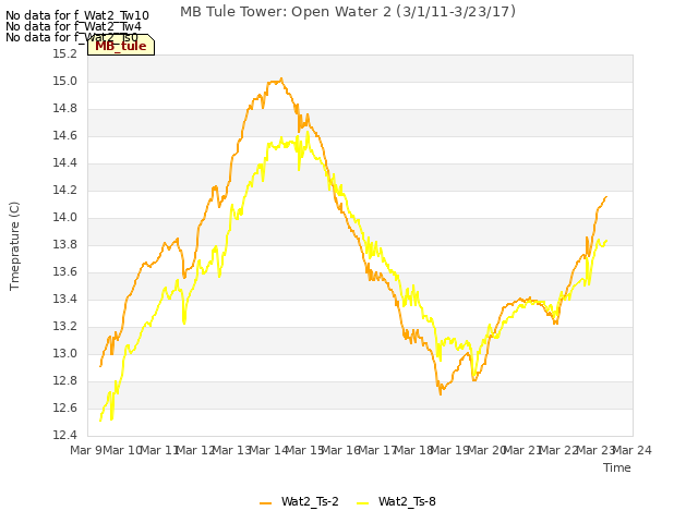 plot of MB Tule Tower: Open Water 2 (3/1/11-3/23/17)