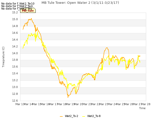 plot of MB Tule Tower: Open Water 2 (3/1/11-3/23/17)