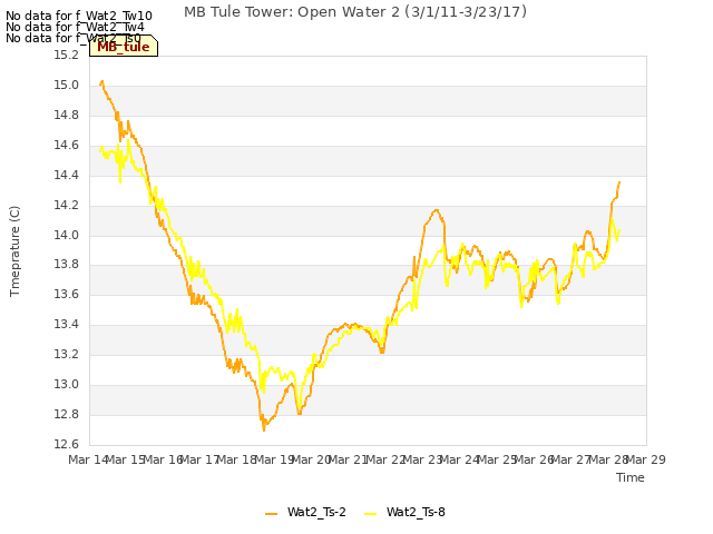 plot of MB Tule Tower: Open Water 2 (3/1/11-3/23/17)