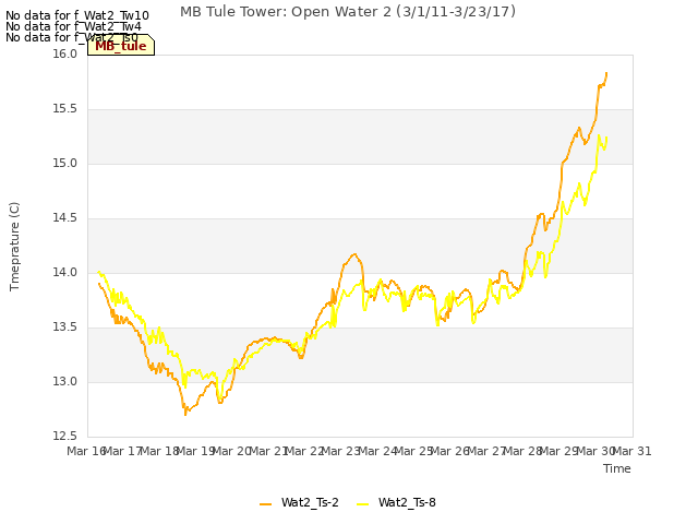 plot of MB Tule Tower: Open Water 2 (3/1/11-3/23/17)