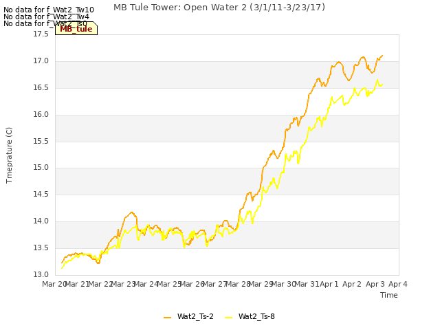 plot of MB Tule Tower: Open Water 2 (3/1/11-3/23/17)