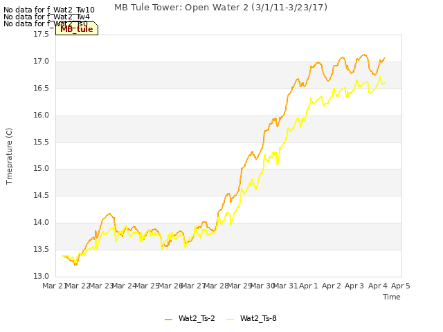 plot of MB Tule Tower: Open Water 2 (3/1/11-3/23/17)