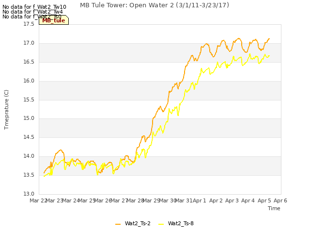 plot of MB Tule Tower: Open Water 2 (3/1/11-3/23/17)