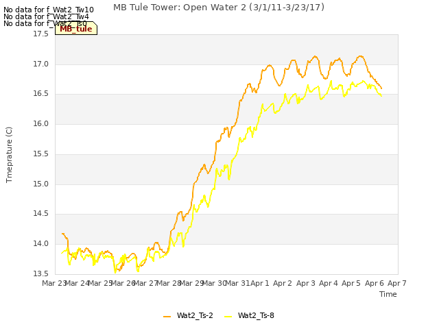 plot of MB Tule Tower: Open Water 2 (3/1/11-3/23/17)