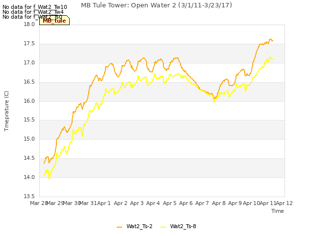 plot of MB Tule Tower: Open Water 2 (3/1/11-3/23/17)