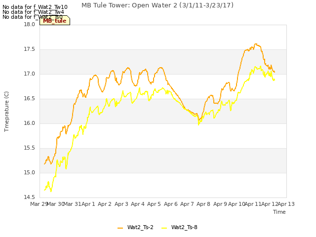 plot of MB Tule Tower: Open Water 2 (3/1/11-3/23/17)