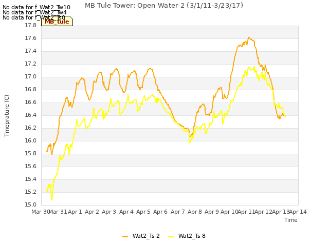 plot of MB Tule Tower: Open Water 2 (3/1/11-3/23/17)