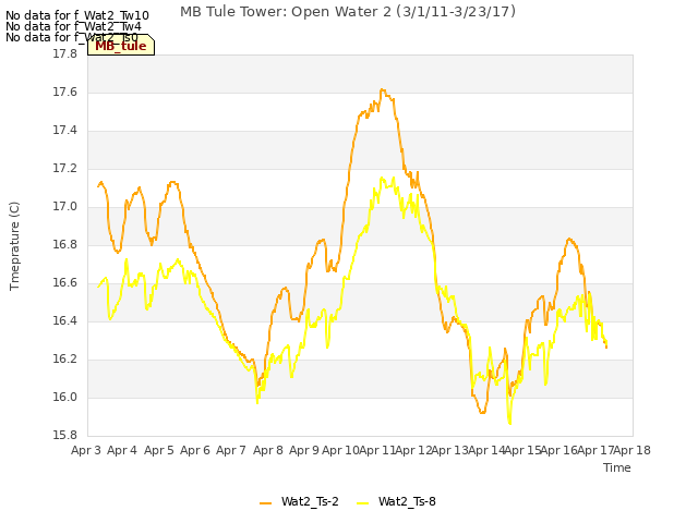 plot of MB Tule Tower: Open Water 2 (3/1/11-3/23/17)