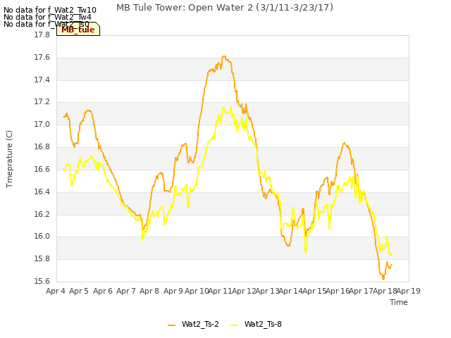 plot of MB Tule Tower: Open Water 2 (3/1/11-3/23/17)