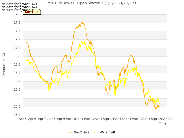 plot of MB Tule Tower: Open Water 2 (3/1/11-3/23/17)