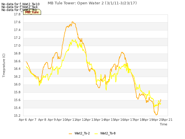 plot of MB Tule Tower: Open Water 2 (3/1/11-3/23/17)