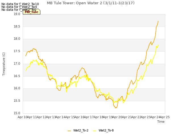 plot of MB Tule Tower: Open Water 2 (3/1/11-3/23/17)