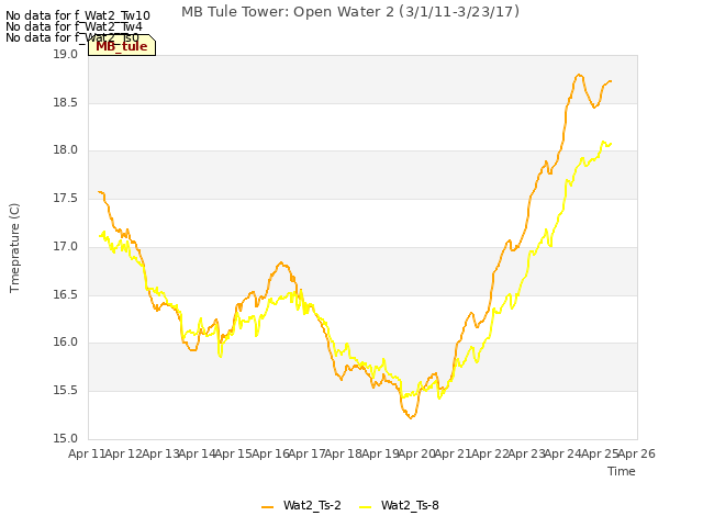 plot of MB Tule Tower: Open Water 2 (3/1/11-3/23/17)