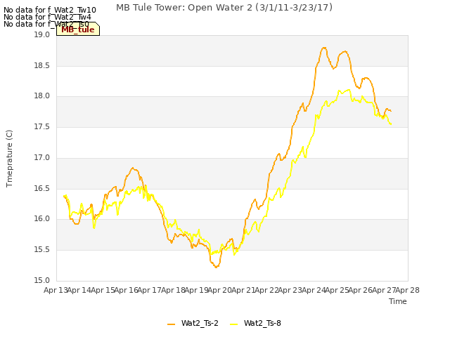 plot of MB Tule Tower: Open Water 2 (3/1/11-3/23/17)