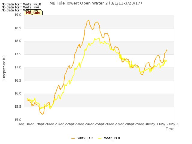 plot of MB Tule Tower: Open Water 2 (3/1/11-3/23/17)