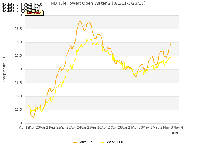 plot of MB Tule Tower: Open Water 2 (3/1/11-3/23/17)