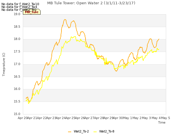 plot of MB Tule Tower: Open Water 2 (3/1/11-3/23/17)