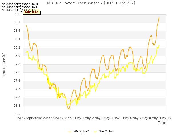 plot of MB Tule Tower: Open Water 2 (3/1/11-3/23/17)