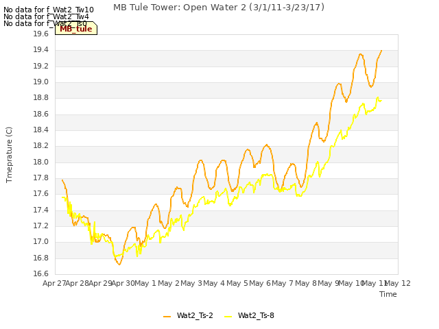 plot of MB Tule Tower: Open Water 2 (3/1/11-3/23/17)