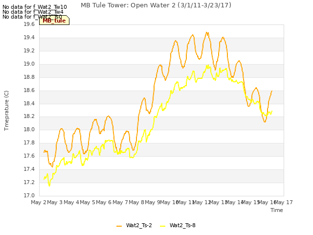 plot of MB Tule Tower: Open Water 2 (3/1/11-3/23/17)