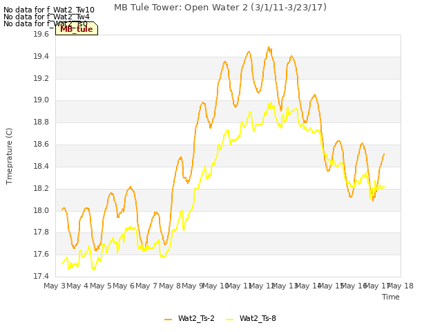 plot of MB Tule Tower: Open Water 2 (3/1/11-3/23/17)