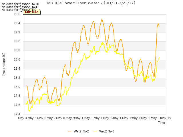 plot of MB Tule Tower: Open Water 2 (3/1/11-3/23/17)