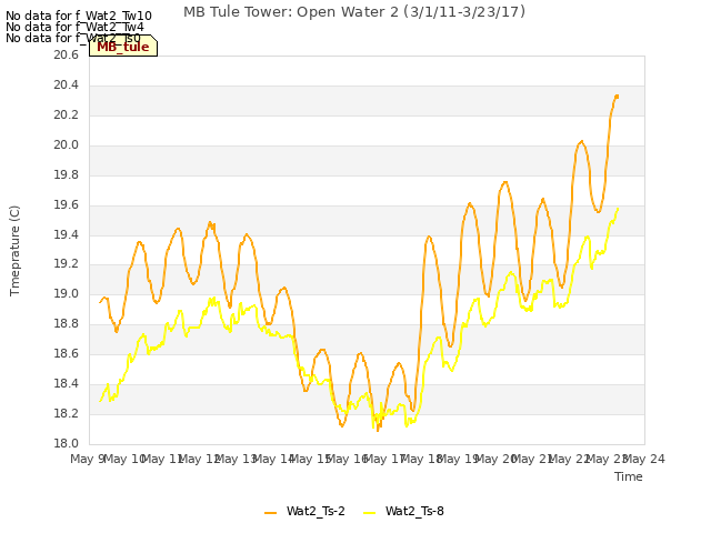 plot of MB Tule Tower: Open Water 2 (3/1/11-3/23/17)