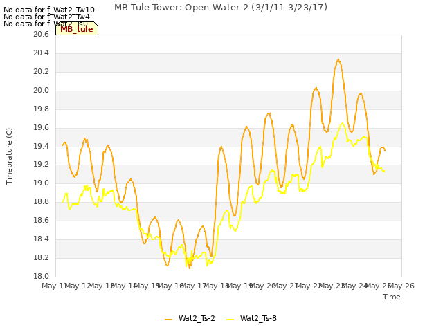 plot of MB Tule Tower: Open Water 2 (3/1/11-3/23/17)