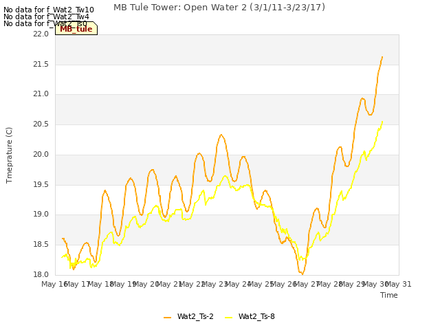 plot of MB Tule Tower: Open Water 2 (3/1/11-3/23/17)