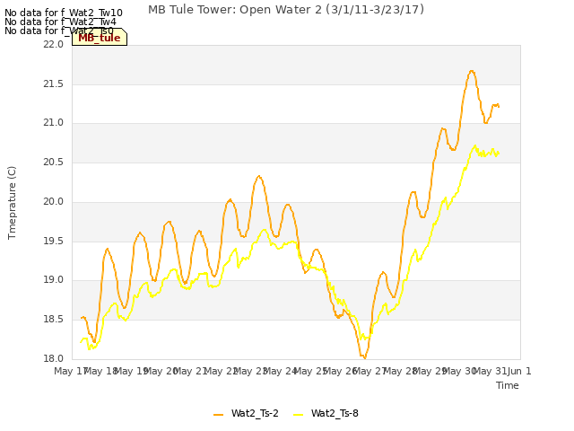 plot of MB Tule Tower: Open Water 2 (3/1/11-3/23/17)