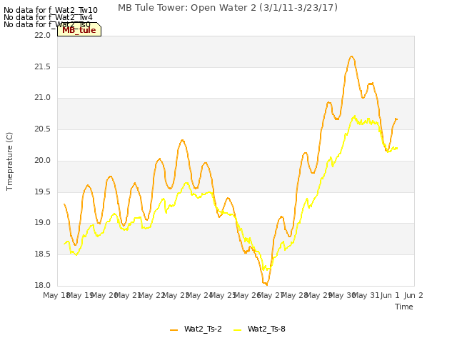 plot of MB Tule Tower: Open Water 2 (3/1/11-3/23/17)