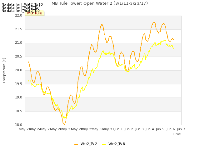 plot of MB Tule Tower: Open Water 2 (3/1/11-3/23/17)