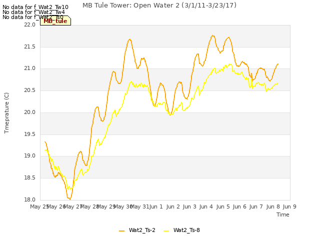 plot of MB Tule Tower: Open Water 2 (3/1/11-3/23/17)