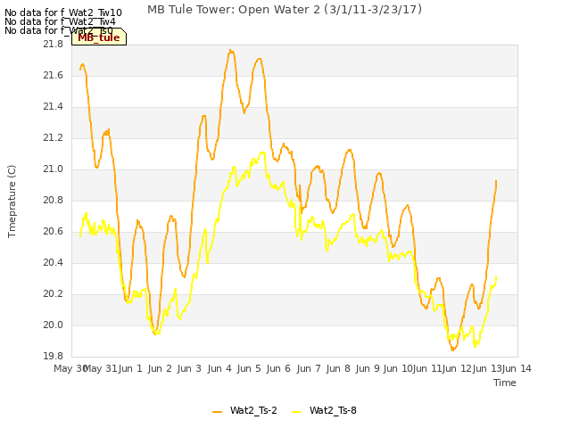 plot of MB Tule Tower: Open Water 2 (3/1/11-3/23/17)