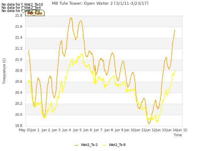 plot of MB Tule Tower: Open Water 2 (3/1/11-3/23/17)