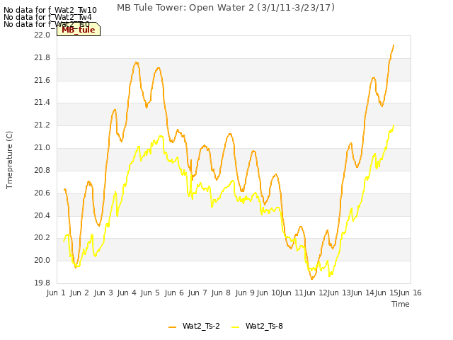 plot of MB Tule Tower: Open Water 2 (3/1/11-3/23/17)