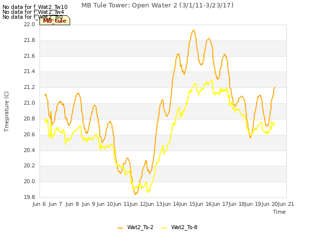 plot of MB Tule Tower: Open Water 2 (3/1/11-3/23/17)