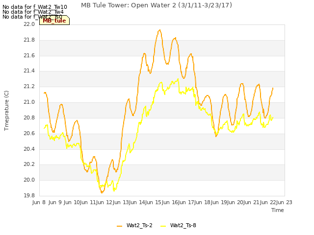 plot of MB Tule Tower: Open Water 2 (3/1/11-3/23/17)