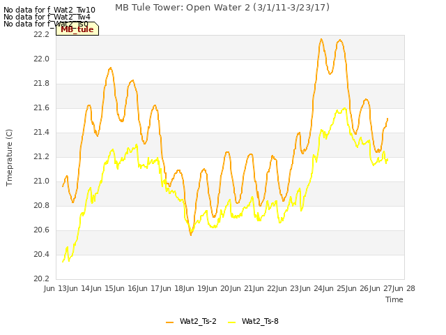 plot of MB Tule Tower: Open Water 2 (3/1/11-3/23/17)