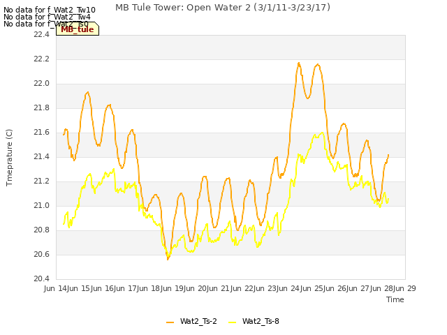 plot of MB Tule Tower: Open Water 2 (3/1/11-3/23/17)