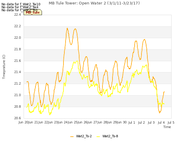 plot of MB Tule Tower: Open Water 2 (3/1/11-3/23/17)