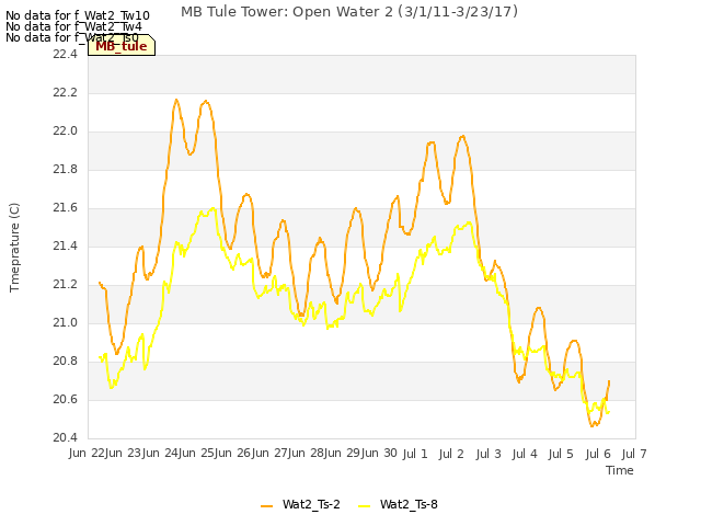 plot of MB Tule Tower: Open Water 2 (3/1/11-3/23/17)