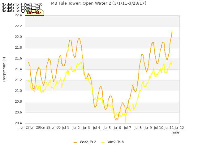 plot of MB Tule Tower: Open Water 2 (3/1/11-3/23/17)