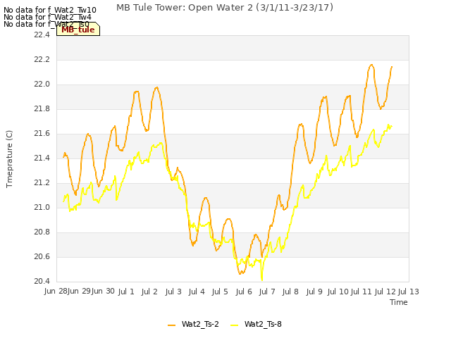 plot of MB Tule Tower: Open Water 2 (3/1/11-3/23/17)