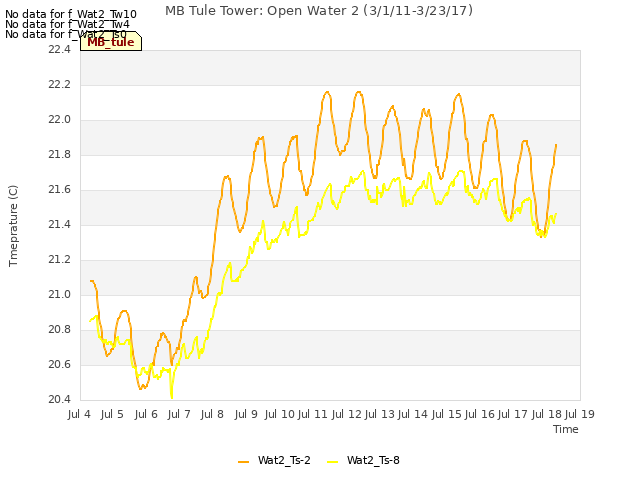 plot of MB Tule Tower: Open Water 2 (3/1/11-3/23/17)