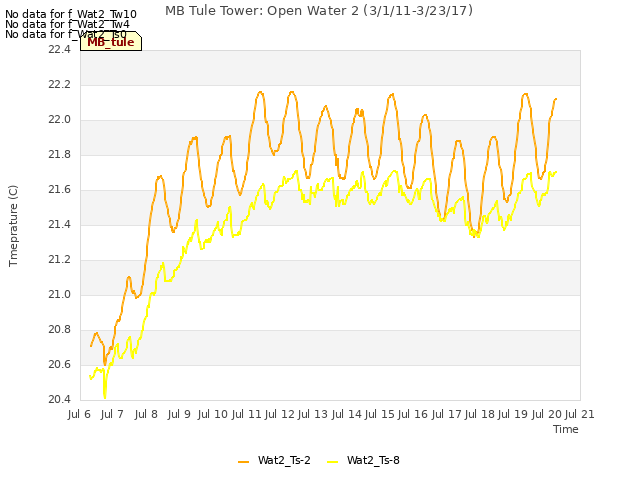 plot of MB Tule Tower: Open Water 2 (3/1/11-3/23/17)