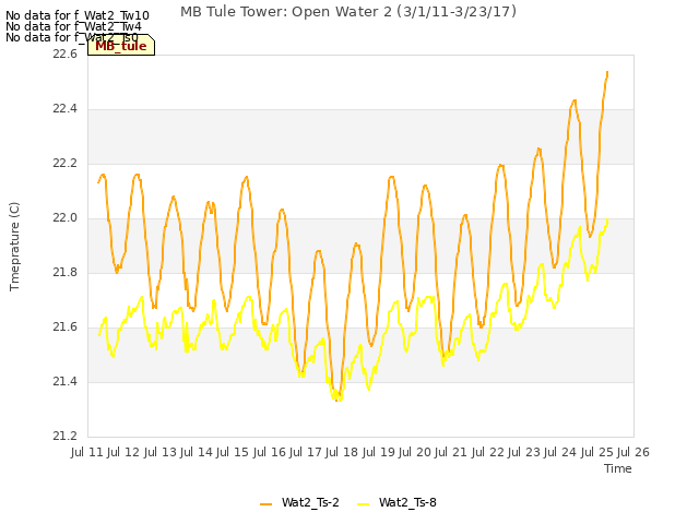 plot of MB Tule Tower: Open Water 2 (3/1/11-3/23/17)