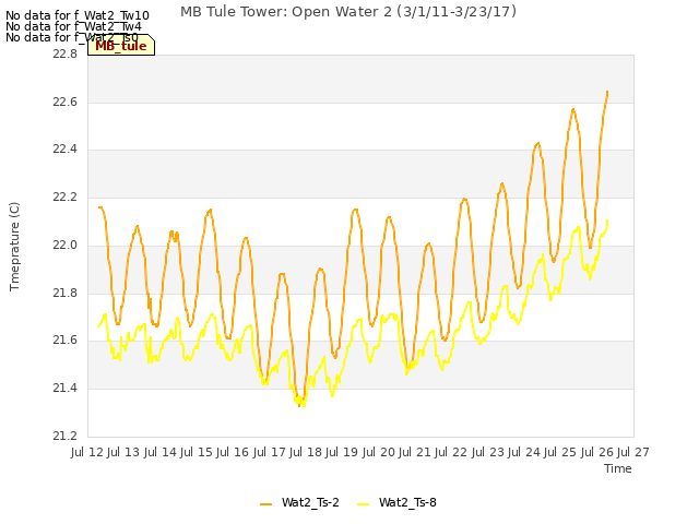 plot of MB Tule Tower: Open Water 2 (3/1/11-3/23/17)